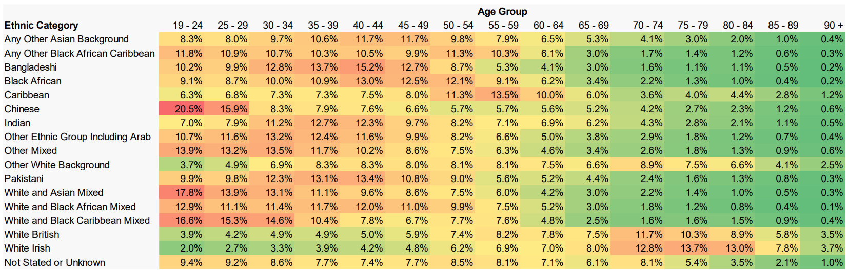 Total PRA cohort – Percentage age distribution within each ethnic category