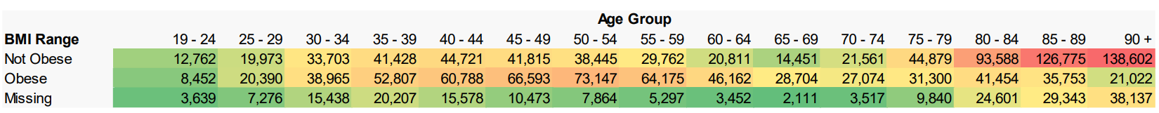 High risk cohort – Population distribution by BMI range and age group