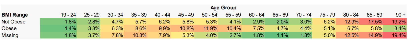 High risk cohort – Percentage age distribution within each BMI range
