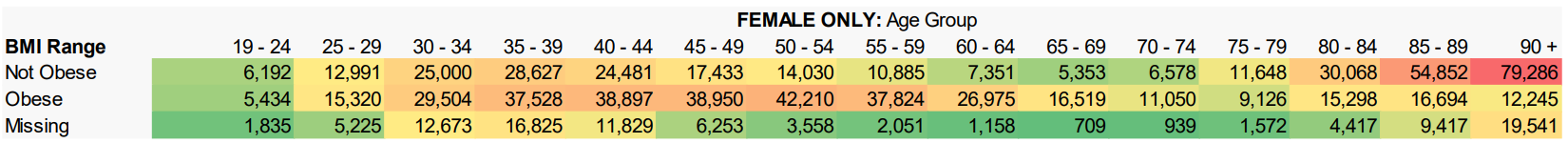 High risk cohort (Female only) – Population distribution by BMI range and age group