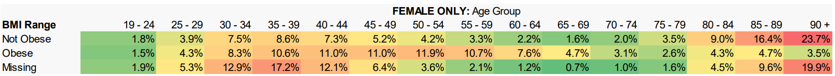 High risk cohort (Female only) – Percentage age distribution within each BMI range