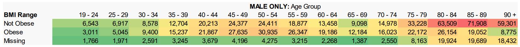 High risk cohort (Male only) – Population distribution by BMI range and age group