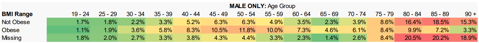High risk cohort (Male only) – Percentage age distribution within each BMI range