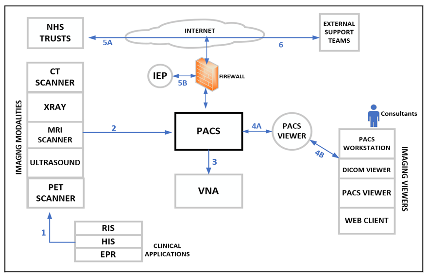 Diagnostic imaging end to end process