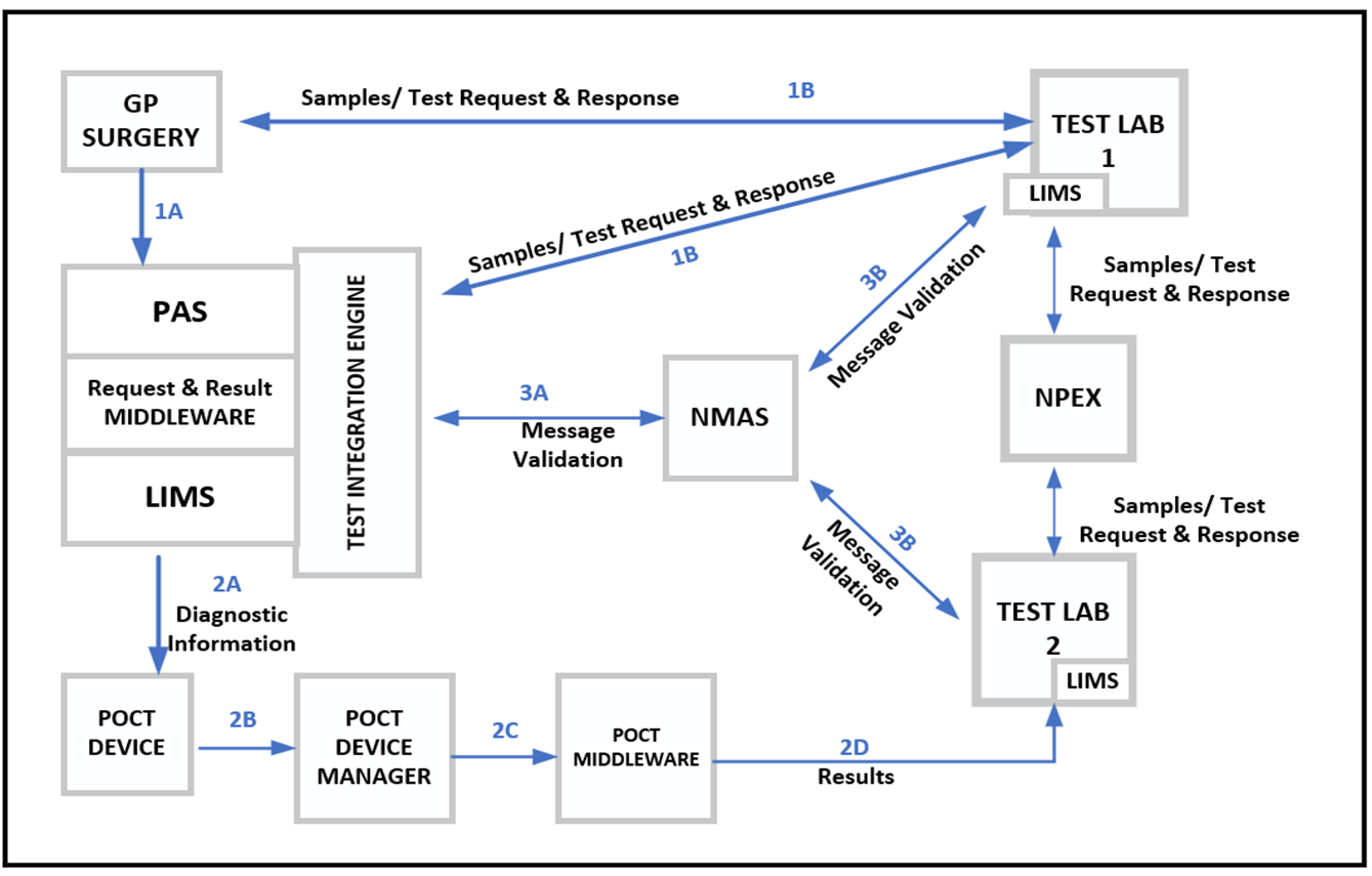 Pathology end-to-end process flow