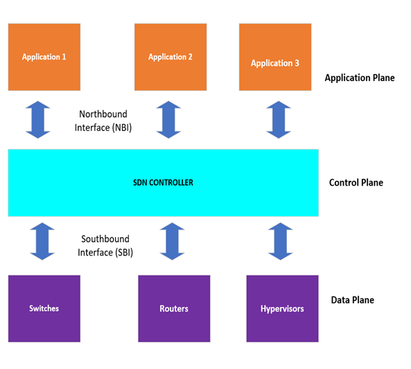 Software-defined networking