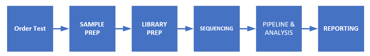 Whole genomics sequencing flow