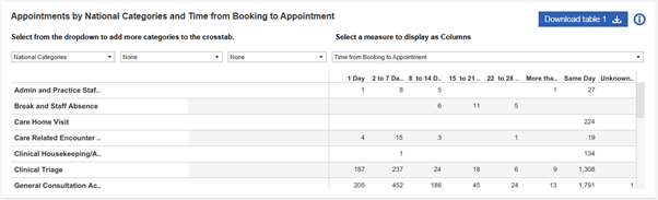 Table showing national category by time from booking to appointment - GP appointments data dashboard