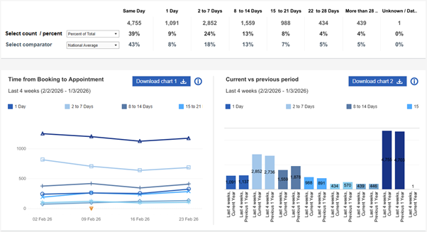 Tables and charts within the GP appointments data dashboard