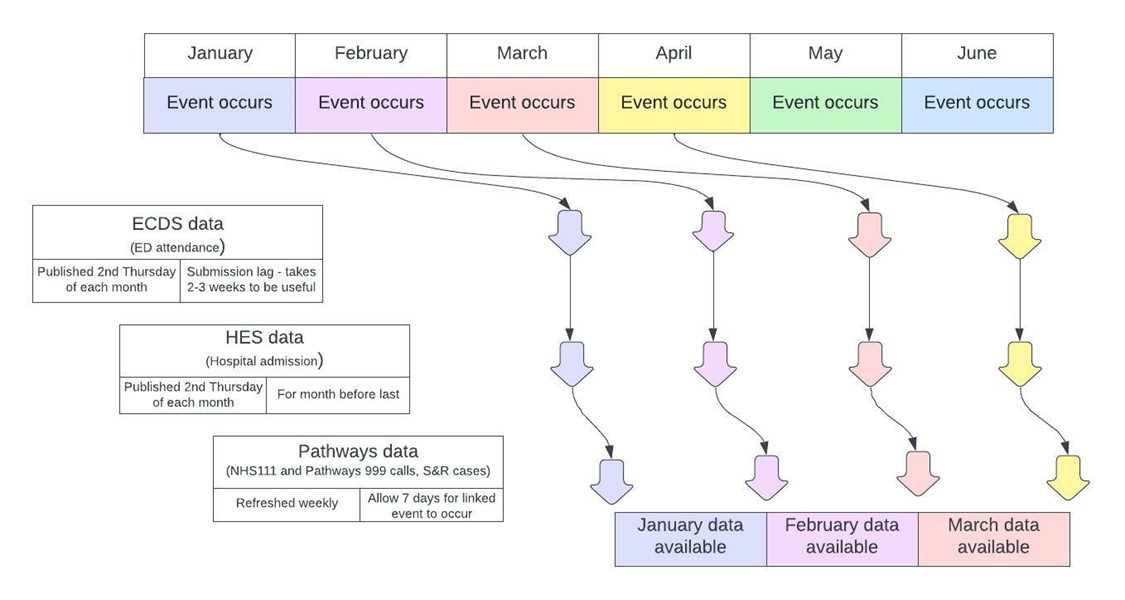 The diagram shows how the data for each month is available at the start of the third successive month. For example, data for January is available at the beginning of April.