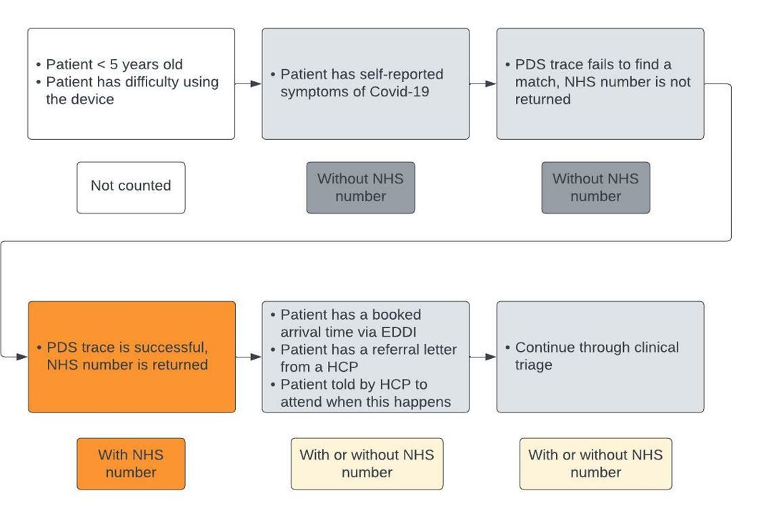 A series of boxes describe the scenarios where an NHS number is or is not derived for patients.