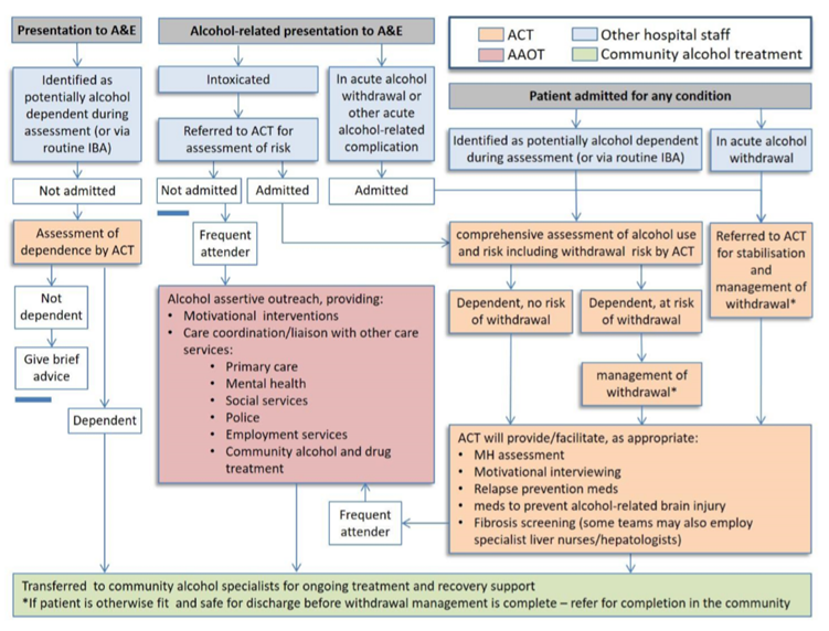 Figure 1: Role of Alcohol Care Teams in the pathway for alcohol dependent patients