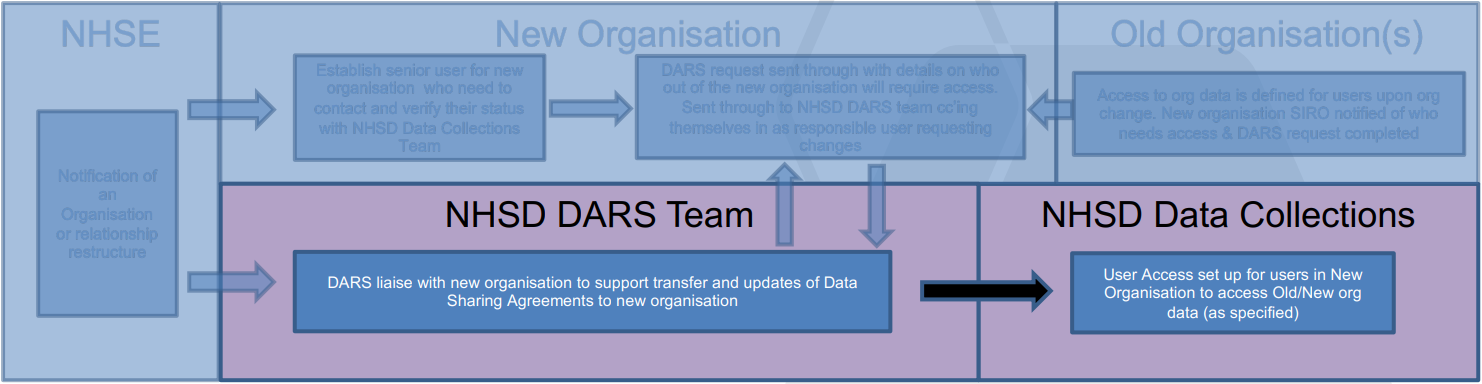 How NHS Digital's DARS and Data Collections team liaise to set up users with the relevant SDCS access