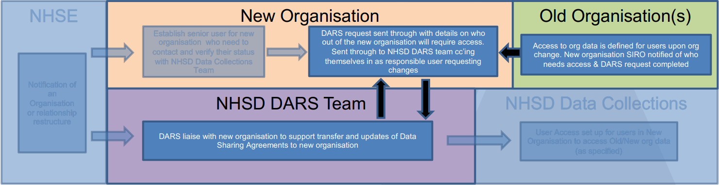 The role of NHS Digital's Data Access Request Service in a CCG merger