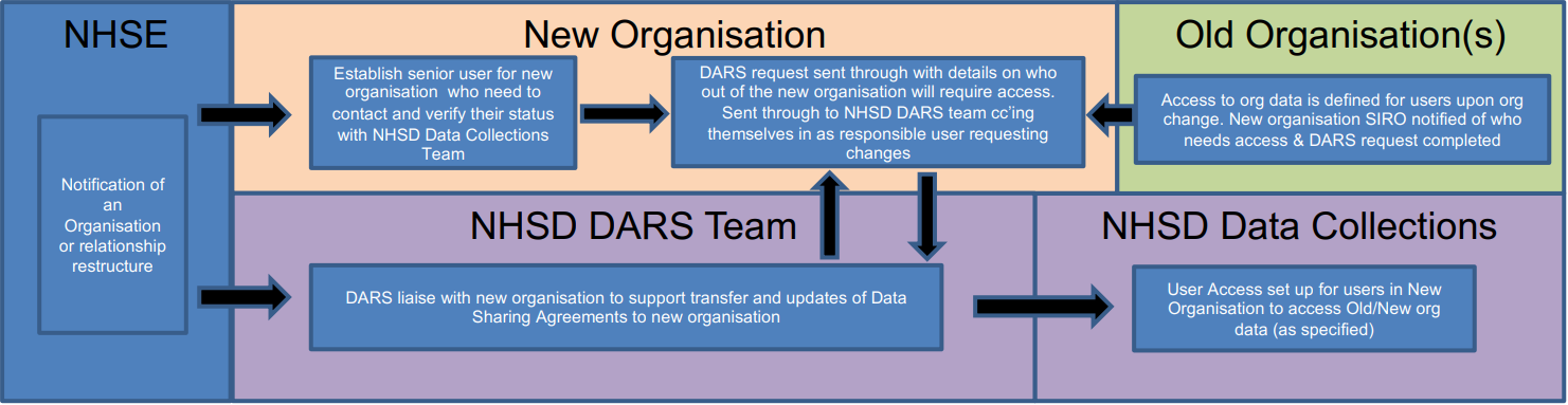 Infographic showing steps taken by organisations in a clinical commissioning group (CCG) merger