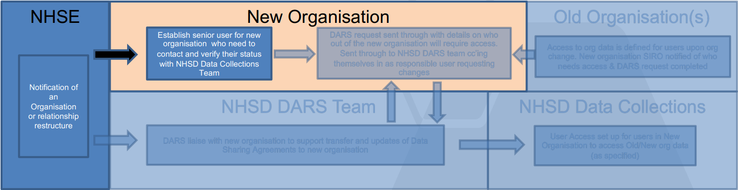 Steps taken by NHS England and new organisations in a CCG merger