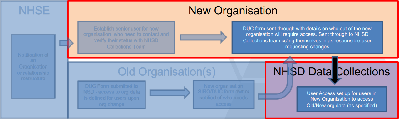 How the DUC form is used in the provider organisation merge process