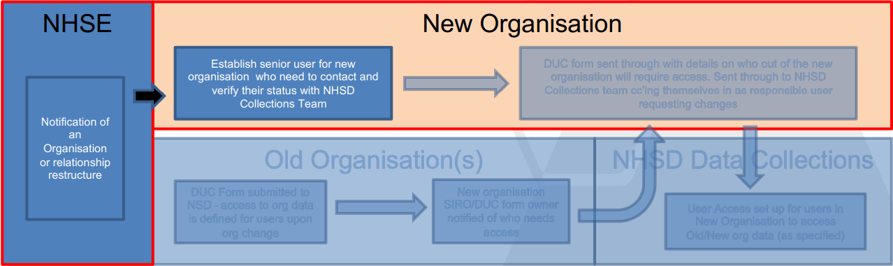 Steps taken by new organisation