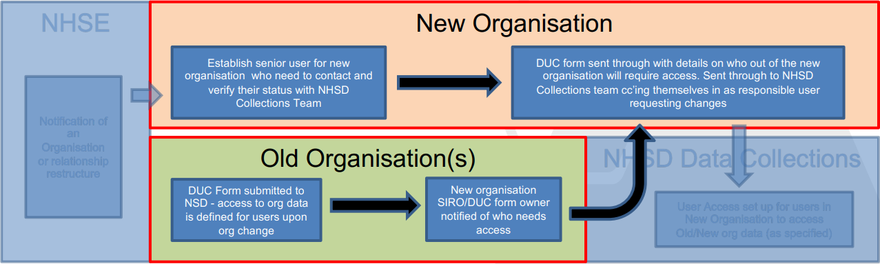 Steps taken by old orgnisation