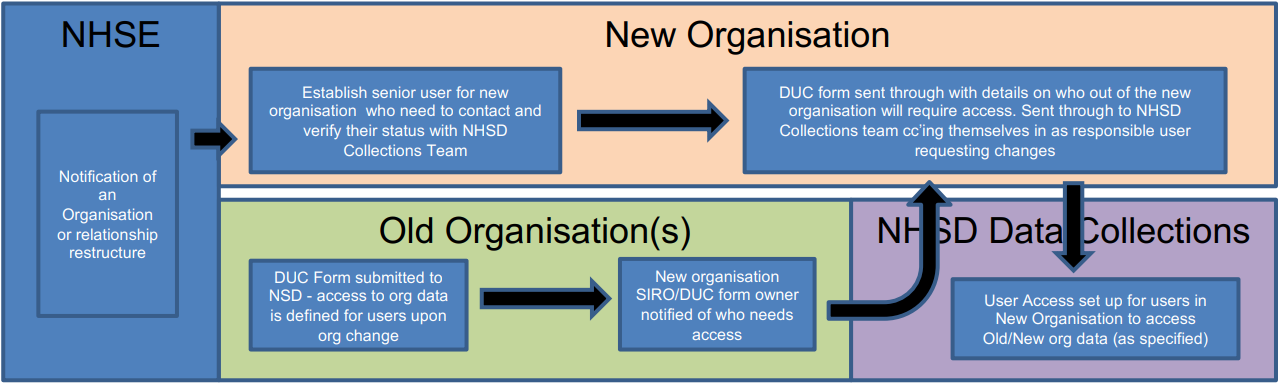 infographic showing steps taken by organisations in a provider merger