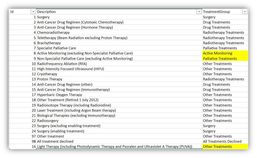 Treatment groups for few Modalities update displaying the new fields