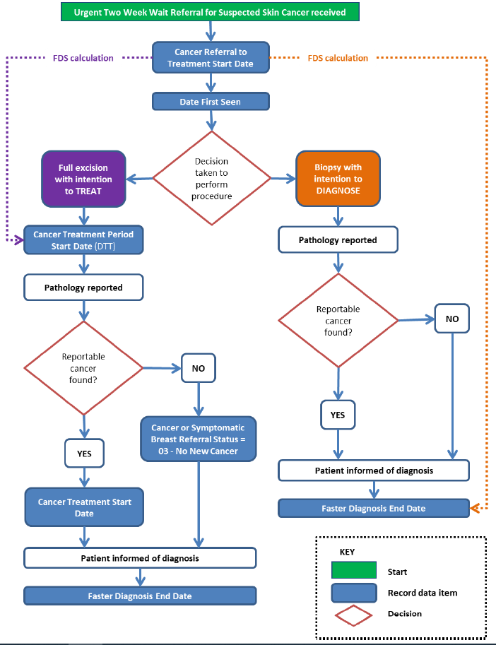 Faster Diagnosis Standard flow chart - Suspected Skin Cancer