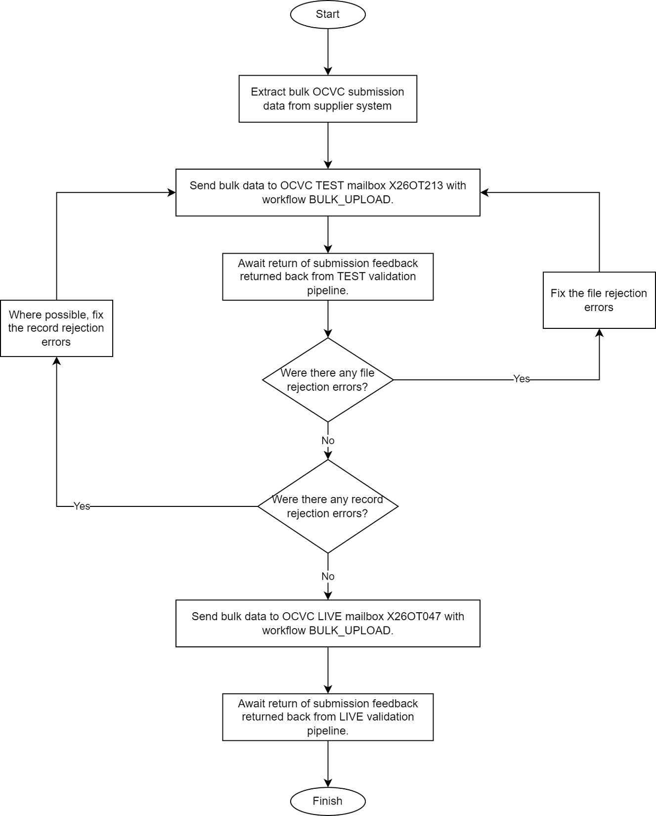 bulk submission flow diagram