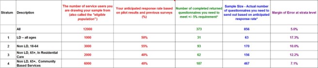 Table 1: Fulfilling Minimum Requirements by Strata
