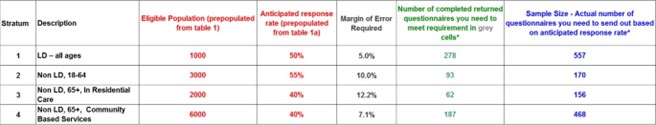 Table 2: Oversampling to Improve Precision in Stratum Results
