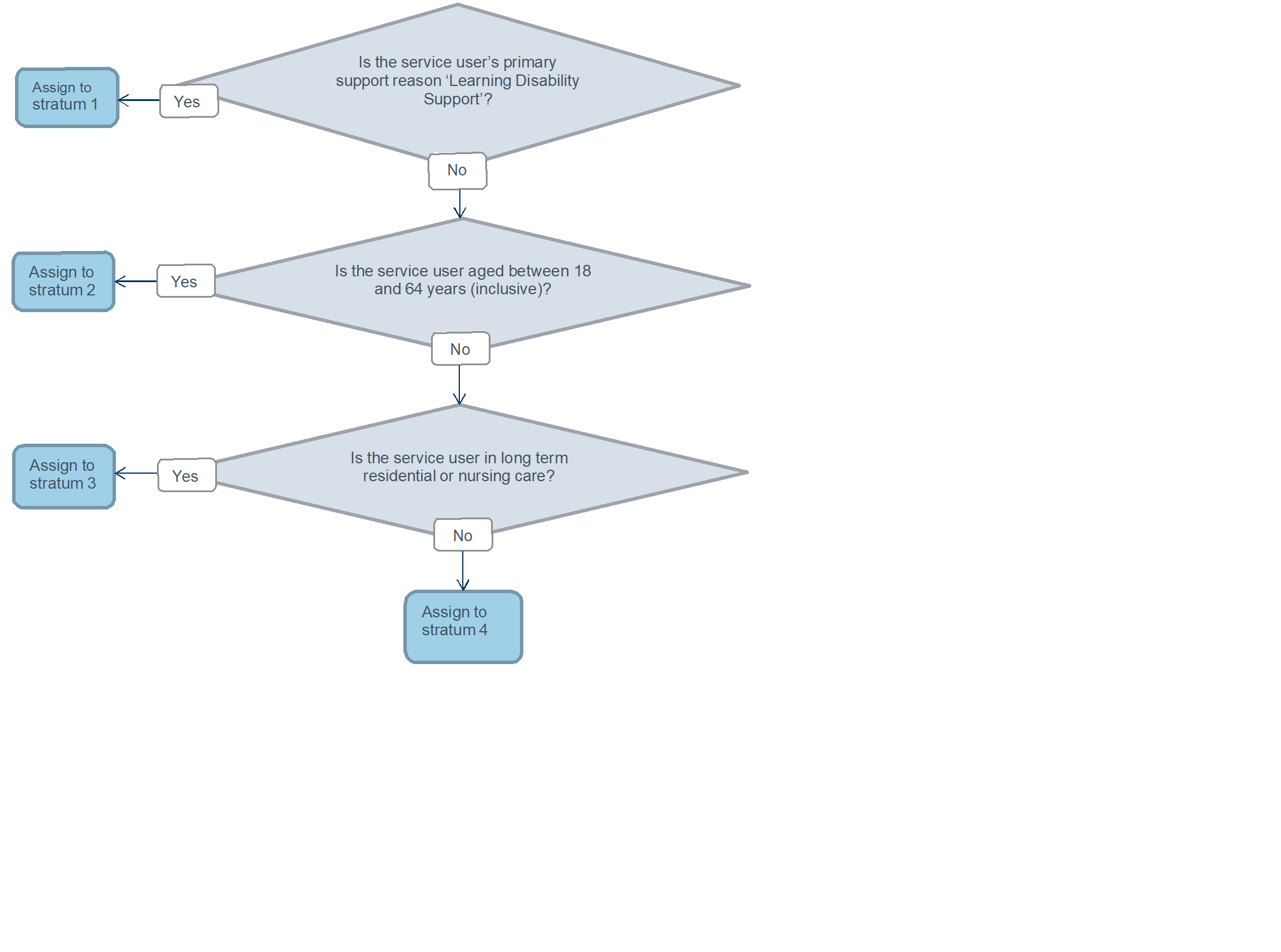 Figure 3: Flow chart for assigning services users to a stratum