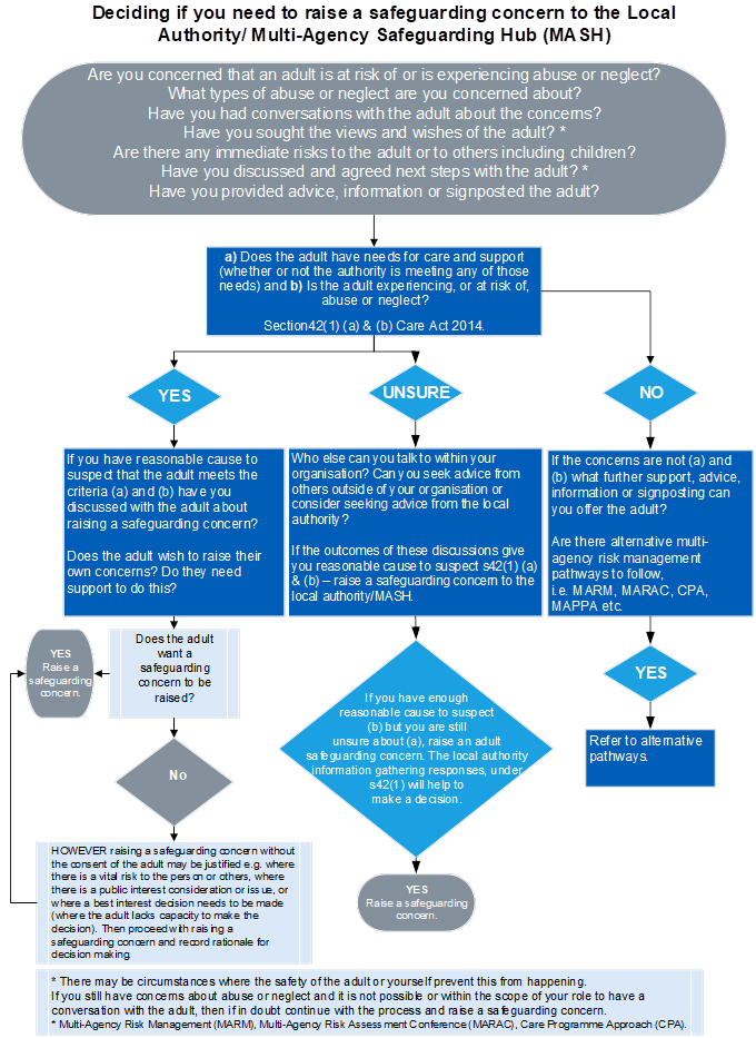Deciding if you need to raise a safeguarding concern to the local authority or multi-agency safeguarding hub