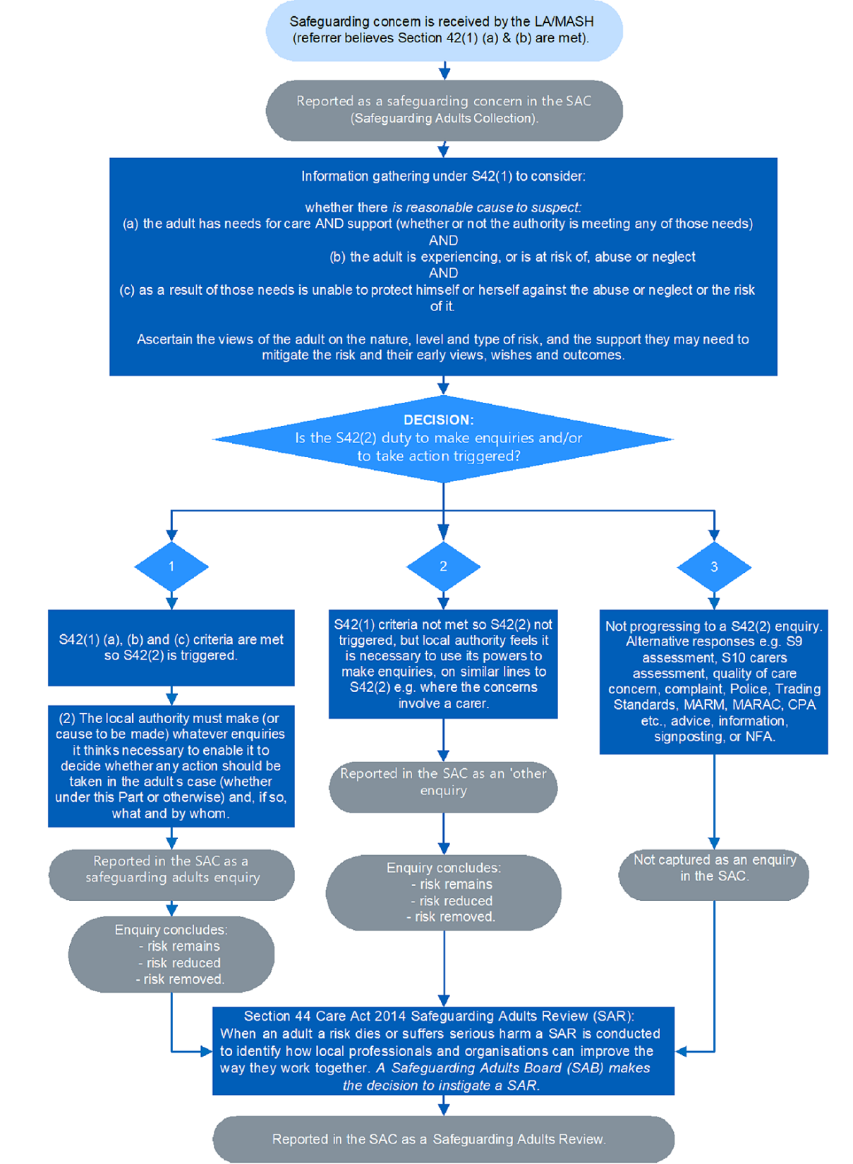 Process diagram for when a safeguarding concern is received by the local authority or multi-agency safeguarding hub
