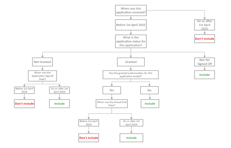 Flowchart for clarification of inclusions and exclusion for the data return