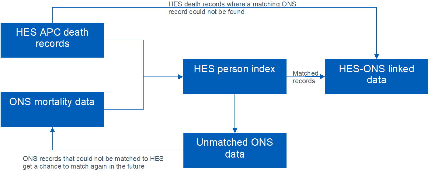 a high-level illustration of the linkage process.