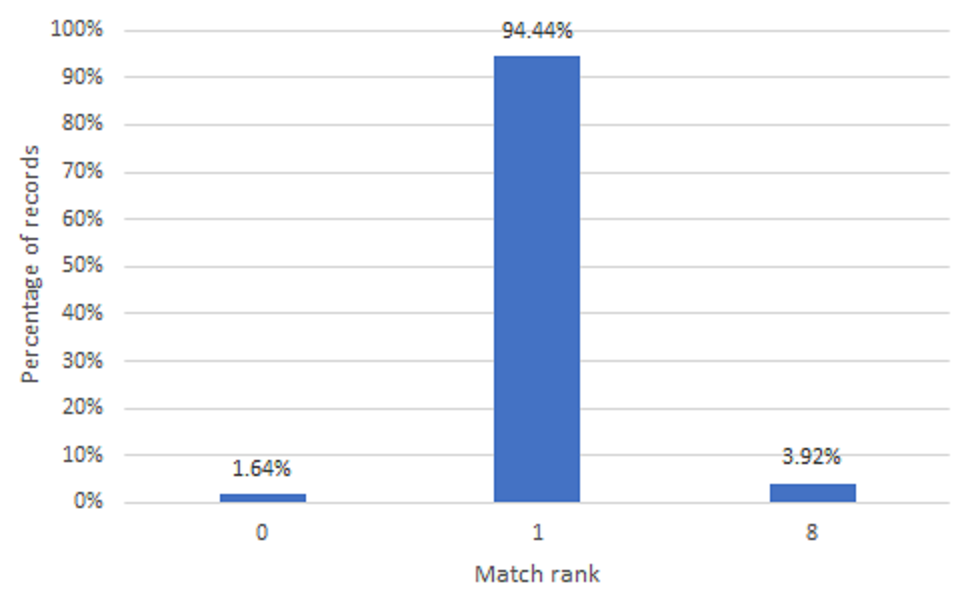 Percentage of records corresponding to each match rank in the HES-ONS linked data for April 2023