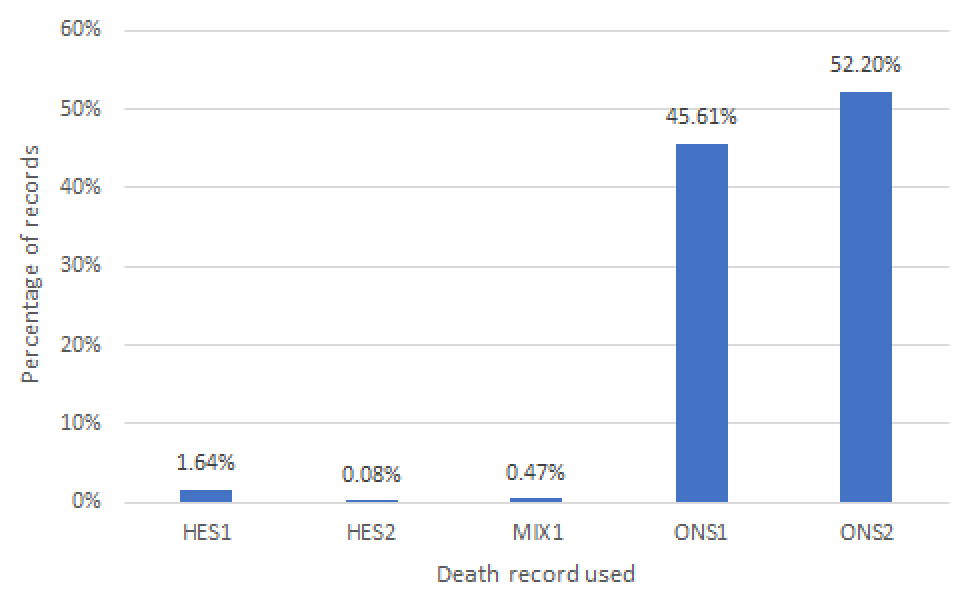 Percentage of records corresponding to each death record used in the HES- ONS linked data for April 2023.