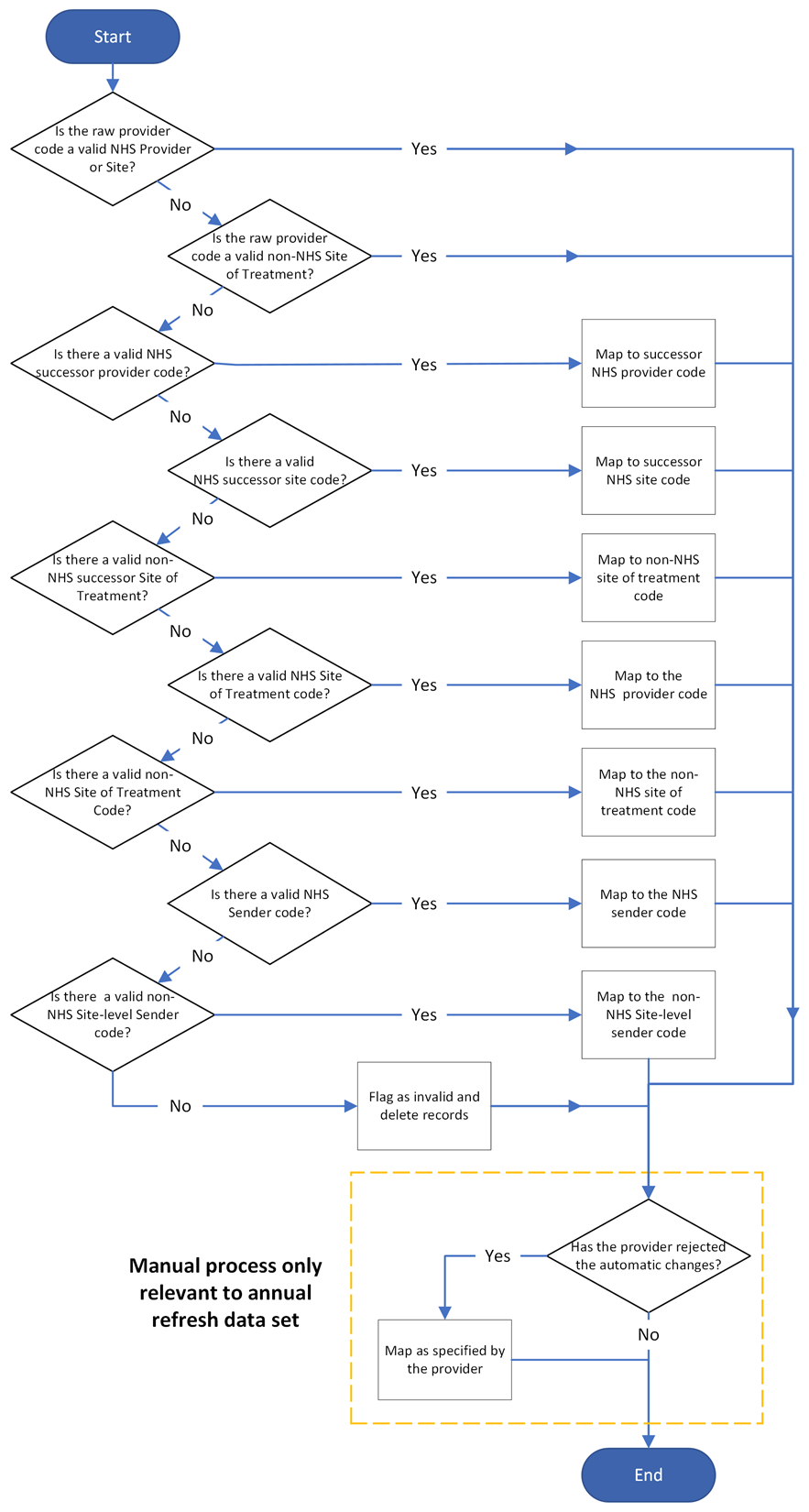 Provider mapping process chart