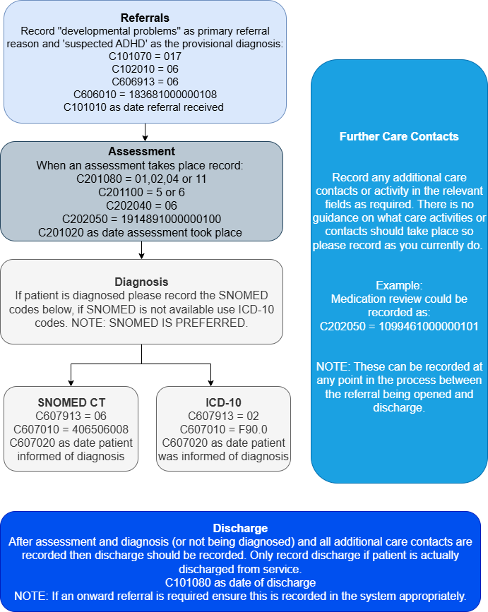 Flowchart - how to record ADHD referrals in the community services data set