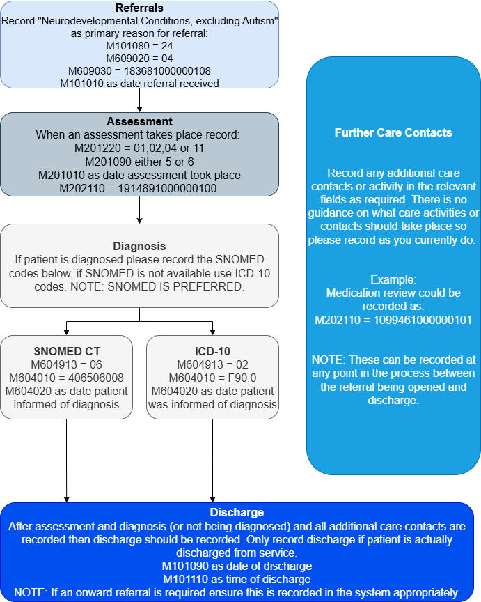 Flowchart - how to record ADHD referrals in mental health services data set