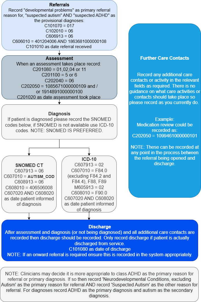 Flowchart - how to record autism and ADHD referrals in the community services data set