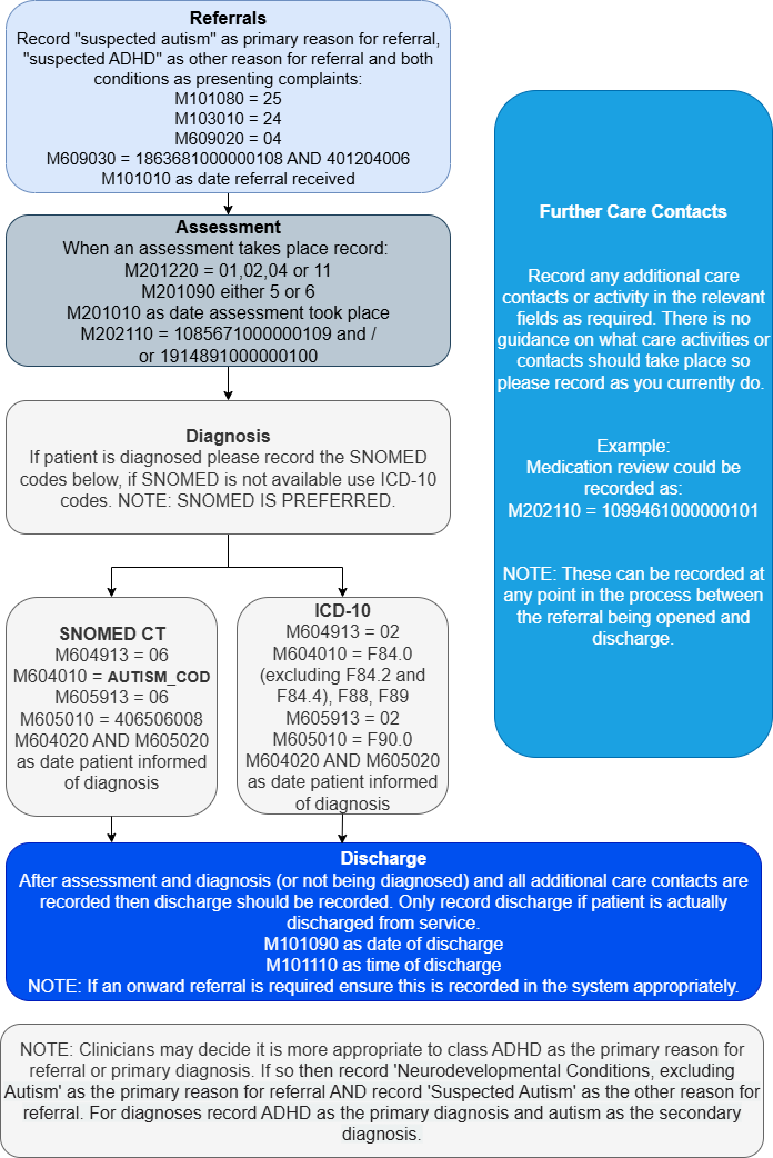 Flowchart - how to record autism and ADHD referrals in mental health services data set