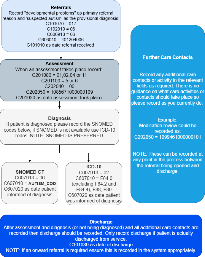 Flowchart - how to record autism referrals in the community services data set