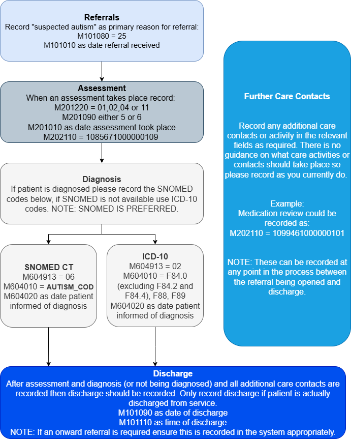 Flowchart - how to record autism referrals in mental health services data set