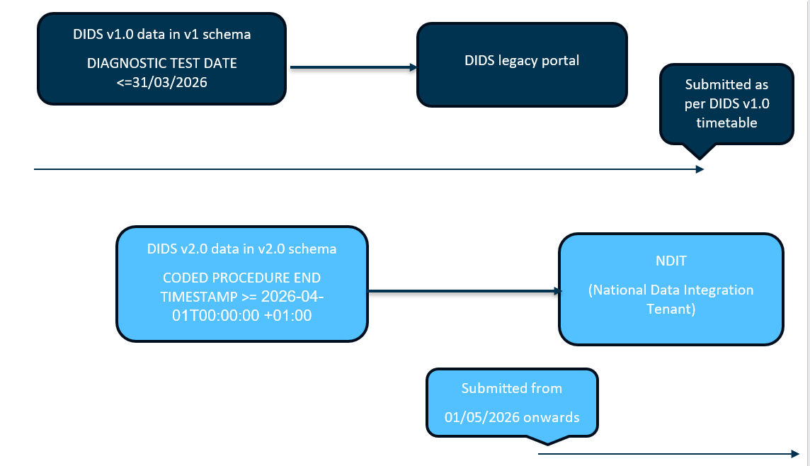 Diagram showing the transition from DIDS v1.0 to DIDS v2.