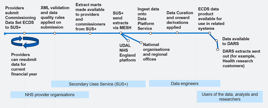 Diagram showing data collection method and processing