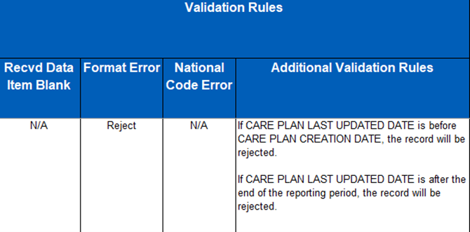 Screenshot of the ‘Validation Rules’ columns for CARE PLAN LAST UPDATED DATE]