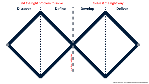 The double diamond demonstrates what is the right problem to solve and how it should be solved in the right way.