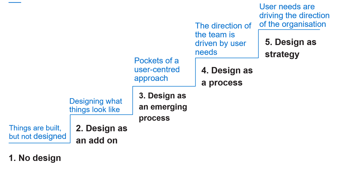 NHS Digital's version of the Danish design ladder