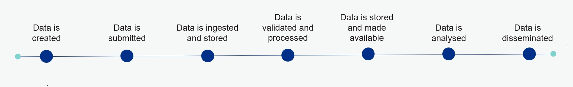 A diagram composed by a line with a sequence of circles that represents major steps in the data journey (namely: Data is created, Data is submitted, Data is ingested and stored, Data is validated and processed, Data is stored and made available, Data is analysed, Data is disseminated).