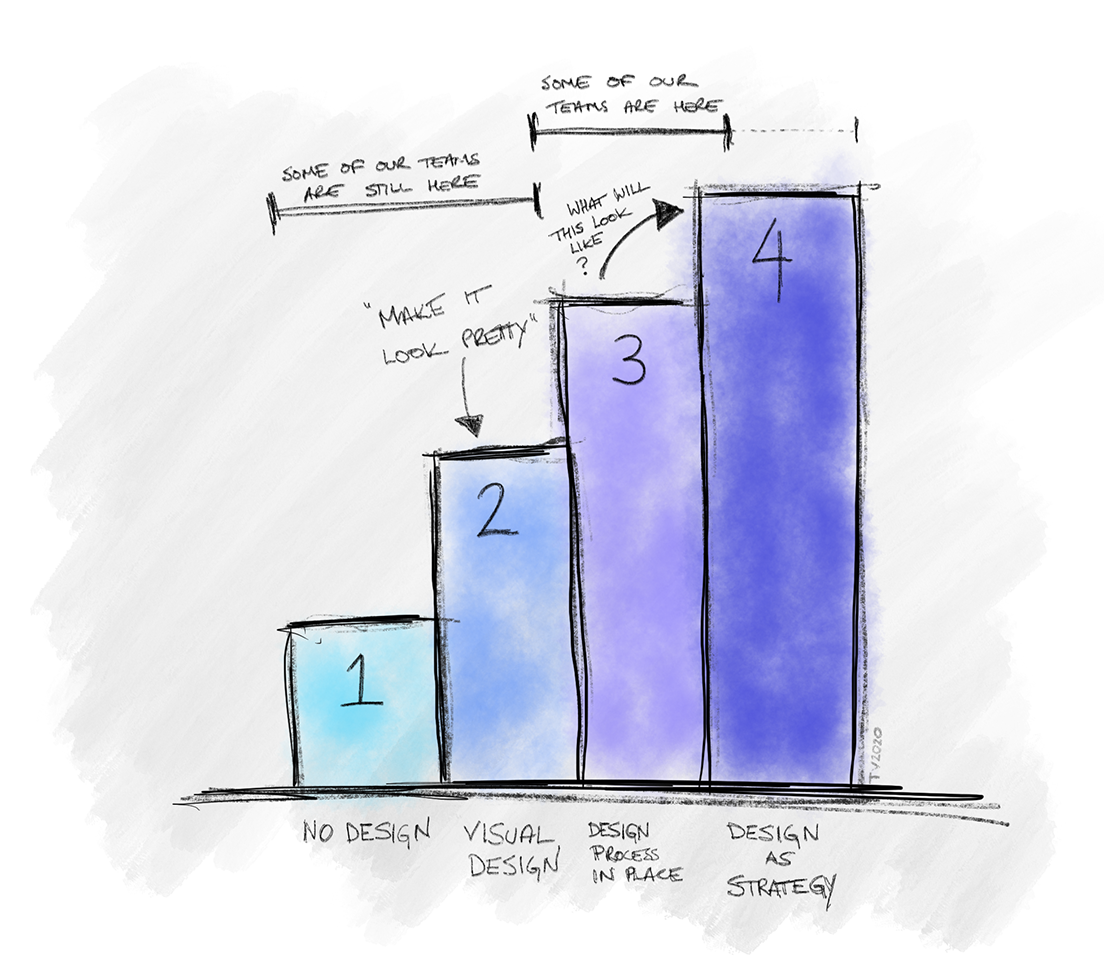 Image depicting the 'Digital Maturity Ladder' which is a 4-step model indicating the level of design in an organisation - no design, visual design, design process in place or design as strategy.